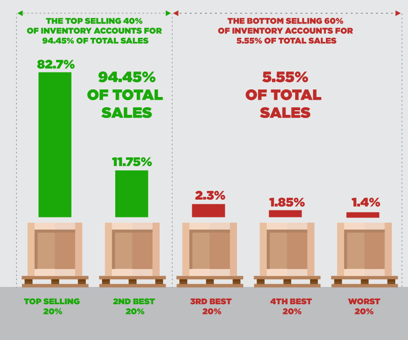 Inventory Analysis Chart